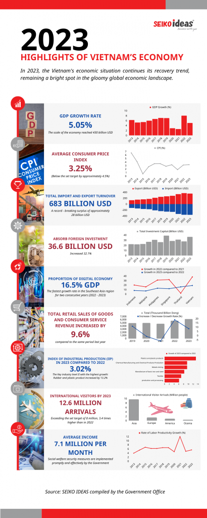 In 2023, the Vietnam’s economic situation continues its recovery trend, remaining a bright spot in the gloomy global economic landscape.